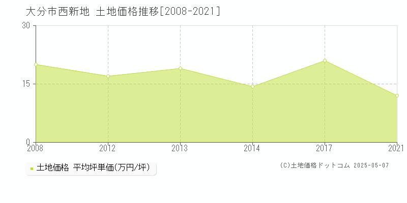 大分市西新地の土地価格推移グラフ 