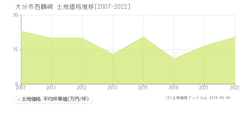 西鶴崎(大分市)の土地価格推移グラフ(坪単価)[2007-2022年]