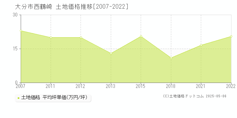 大分市西鶴崎の土地価格推移グラフ 