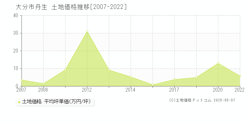 丹生(大分市)の土地価格推移グラフ(坪単価)[2007-2022年]