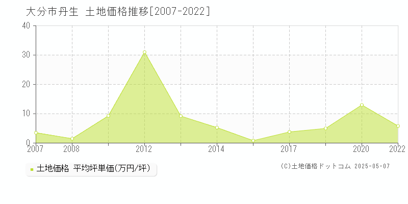 大分市丹生の土地価格推移グラフ 