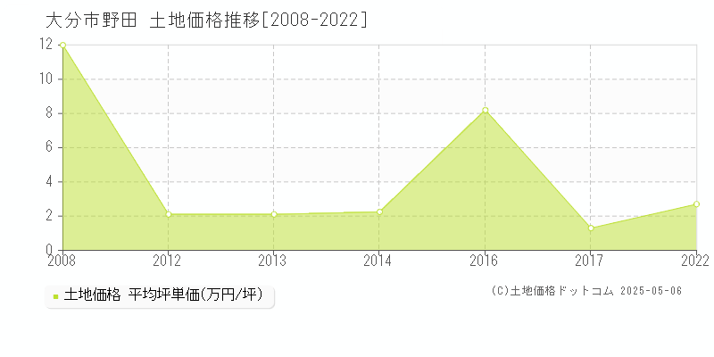 野田(大分市)の土地価格推移グラフ(坪単価)[2008-2022年]