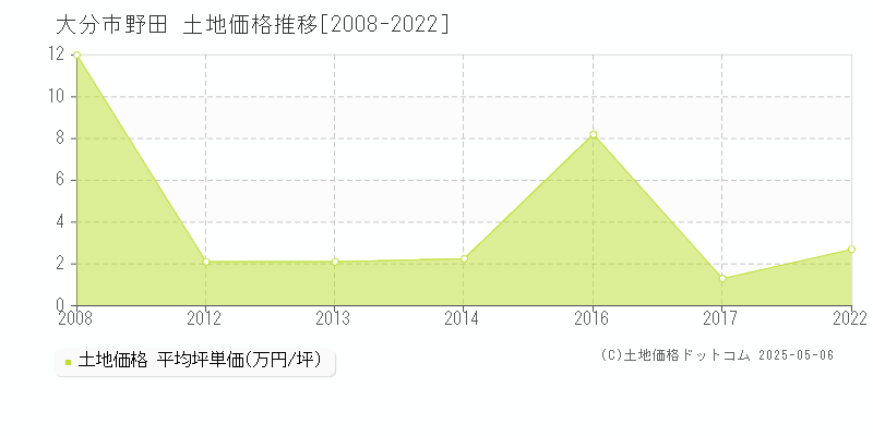 大分市野田の土地価格推移グラフ 