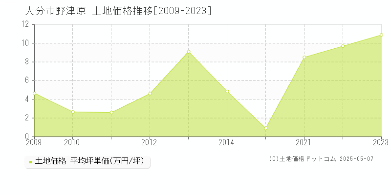 野津原(大分市)の土地価格推移グラフ(坪単価)[2009-2023年]