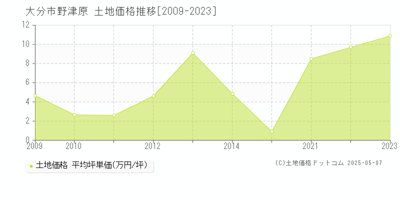 大分市野津原の土地価格推移グラフ 