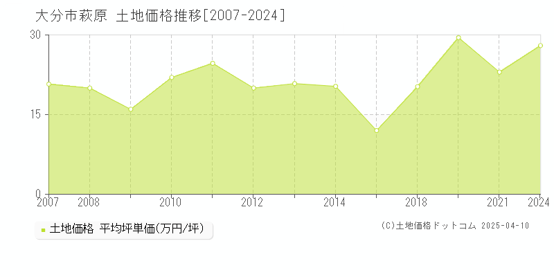 大分市萩原の土地価格推移グラフ 