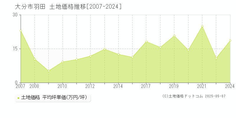 羽田(大分市)の土地価格推移グラフ(坪単価)[2007-2024年]
