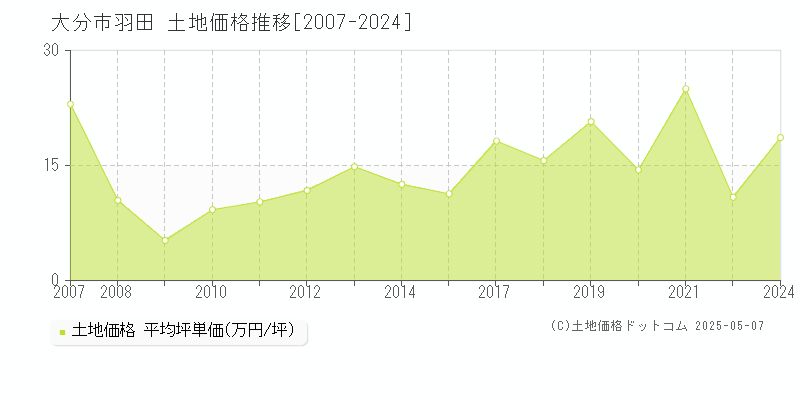 大分市羽田の土地価格推移グラフ 