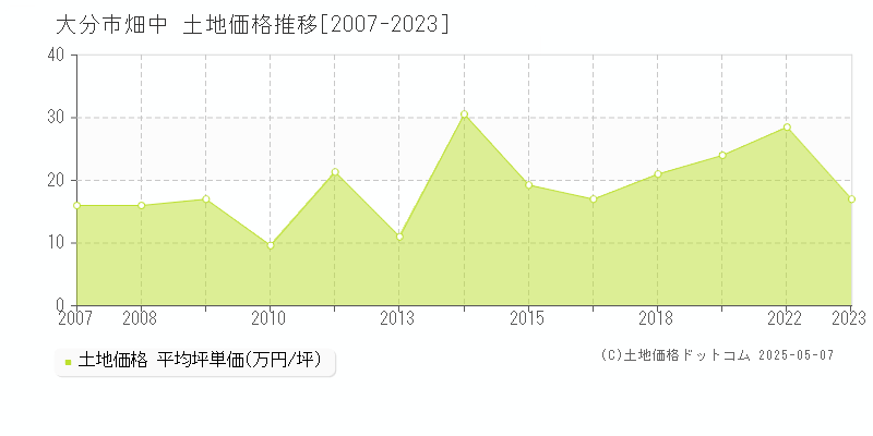 畑中(大分市)の土地価格推移グラフ(坪単価)[2007-2023年]