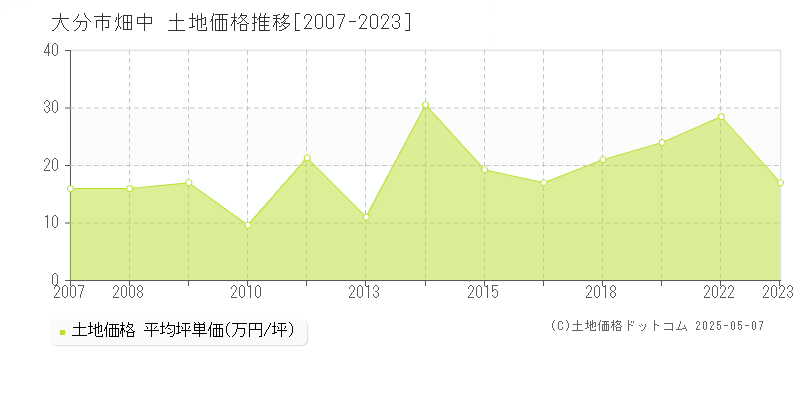 大分市畑中の土地取引事例推移グラフ 