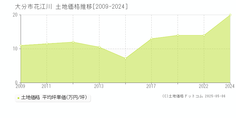 花江川(大分市)の土地価格推移グラフ(坪単価)[2009-2024年]