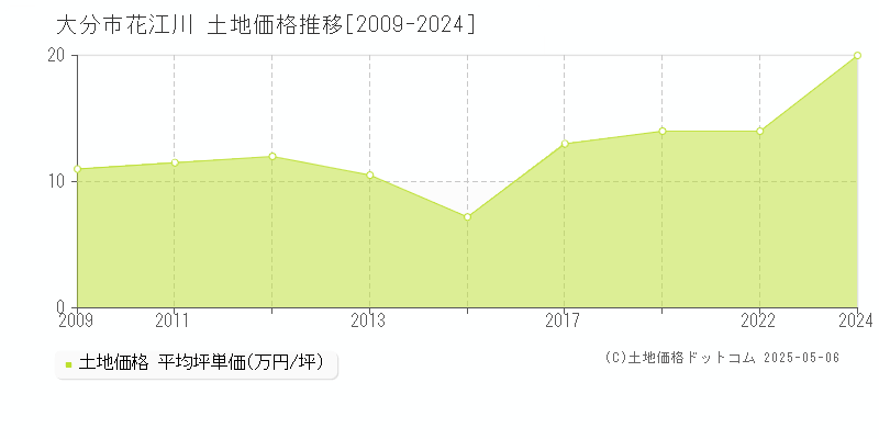 大分市花江川の土地取引価格推移グラフ 