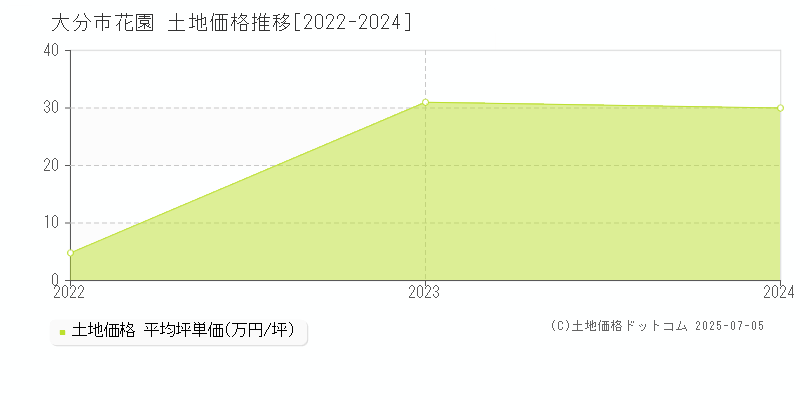 花園(大分市)の土地価格推移グラフ(坪単価)[2022-2024年]