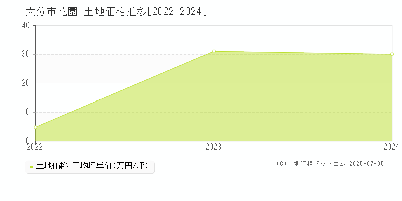 大分市花園の土地価格推移グラフ 