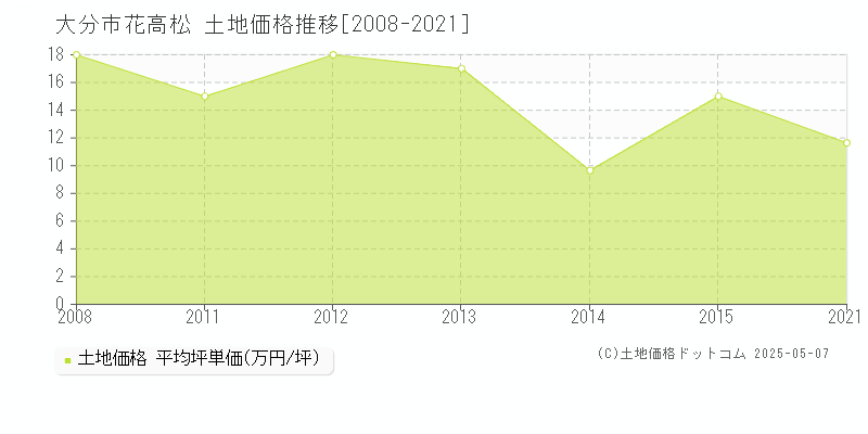 花高松(大分市)の土地価格推移グラフ(坪単価)[2008-2021年]