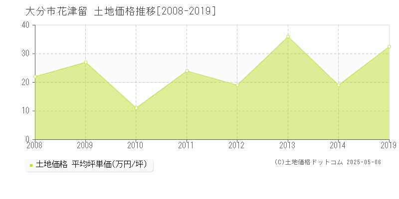 花津留(大分市)の土地価格推移グラフ(坪単価)[2008-2019年]