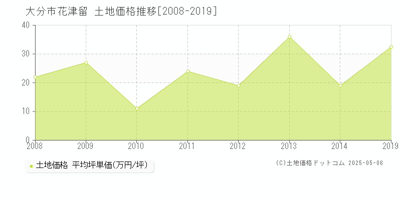 大分市花津留の土地価格推移グラフ 