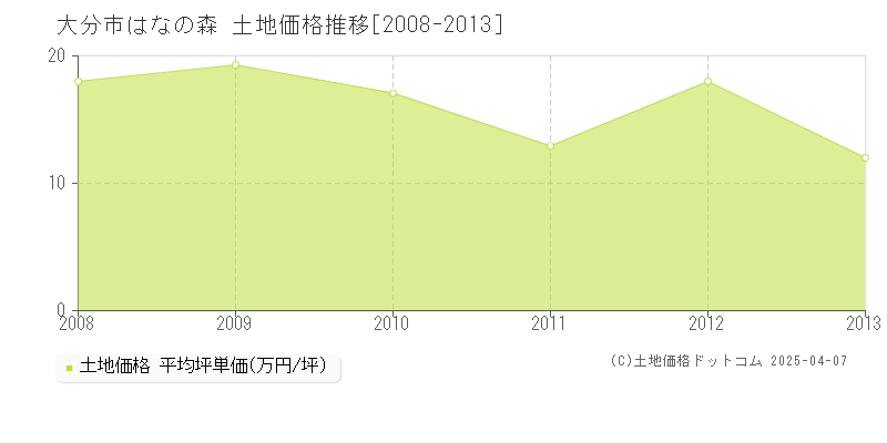 大分市はなの森の土地価格推移グラフ 