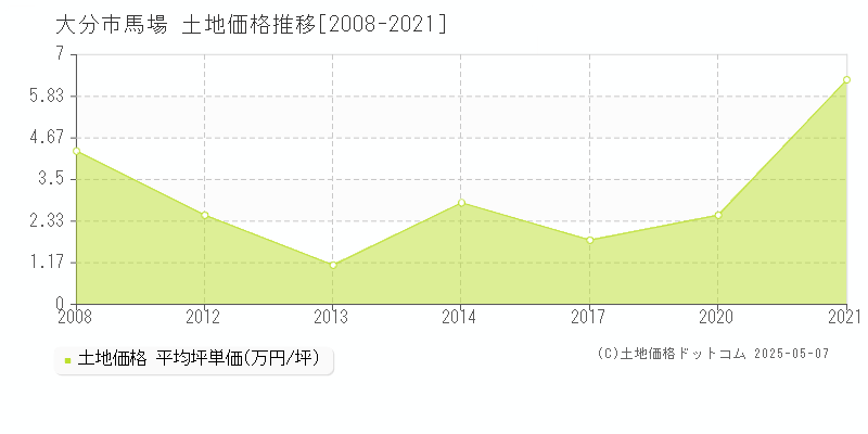 馬場(大分市)の土地価格推移グラフ(坪単価)[2008-2021年]
