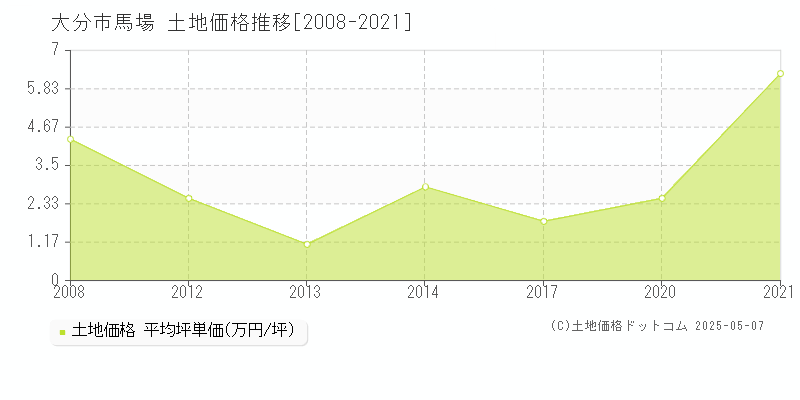 大分市馬場の土地価格推移グラフ 