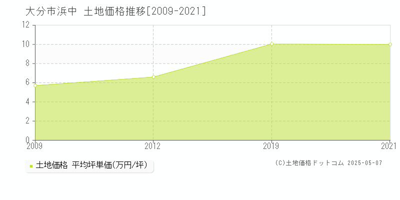 浜中(大分市)の土地価格推移グラフ(坪単価)[2009-2021年]