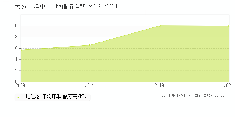 大分市浜中の土地価格推移グラフ 