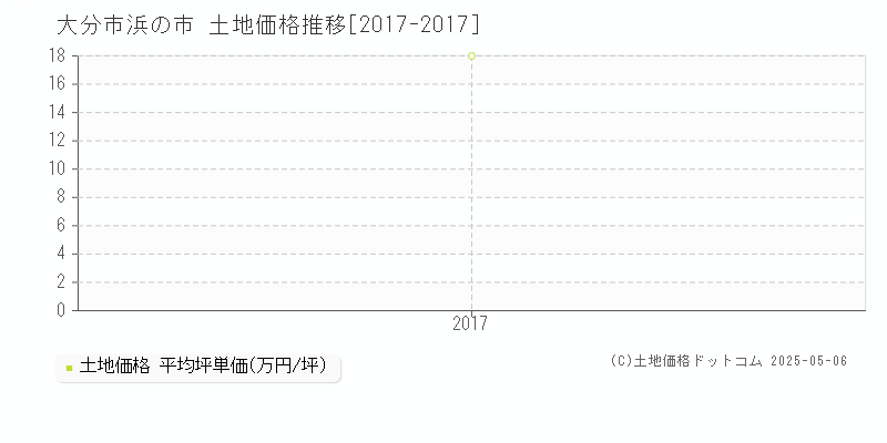 浜の市(大分市)の土地価格推移グラフ(坪単価)[2017-2017年]