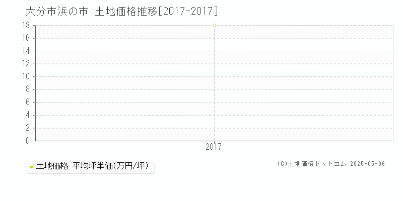 大分市浜の市の土地価格推移グラフ 