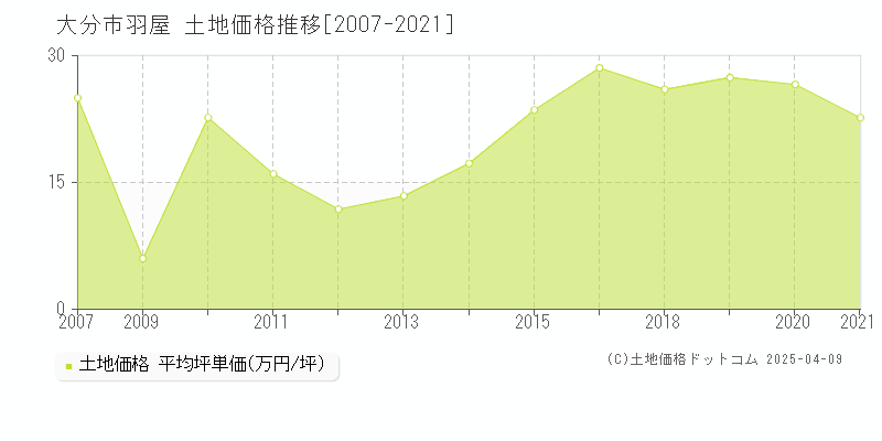 大分市羽屋の土地価格推移グラフ 