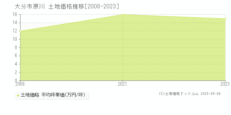 原川(大分市)の土地価格推移グラフ(坪単価)[2008-2023年]