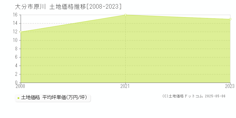 大分市原川の土地価格推移グラフ 