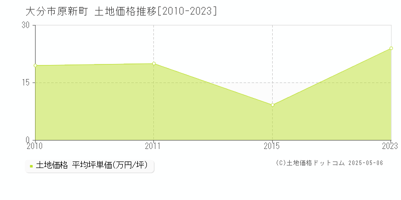 原新町(大分市)の土地価格推移グラフ(坪単価)[2010-2023年]