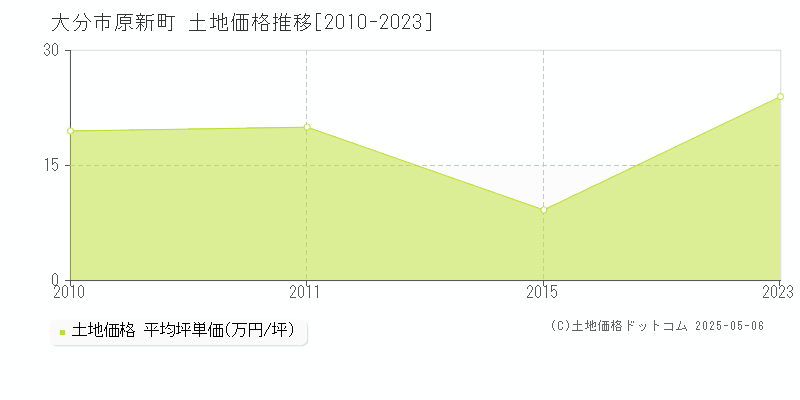 大分市原新町の土地価格推移グラフ 