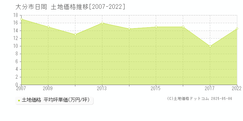 日岡(大分市)の土地価格推移グラフ(坪単価)[2007-2022年]