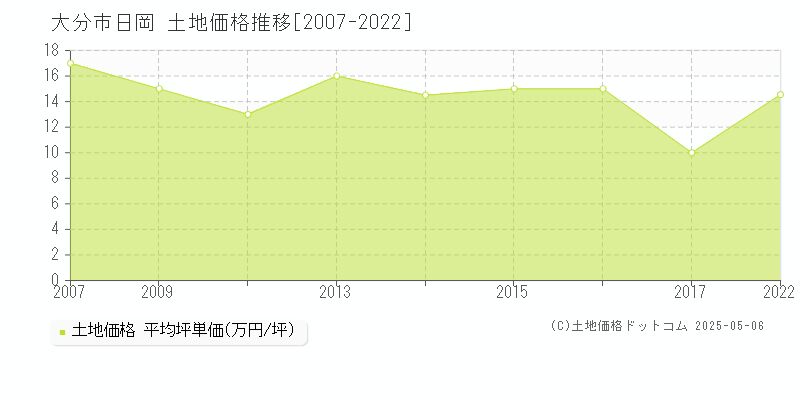 大分市日岡の土地価格推移グラフ 