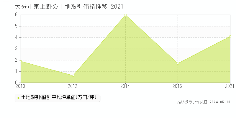 大分市東上野の土地価格推移グラフ 