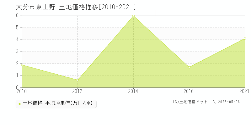 東上野(大分市)の土地価格推移グラフ(坪単価)[2010-2021年]