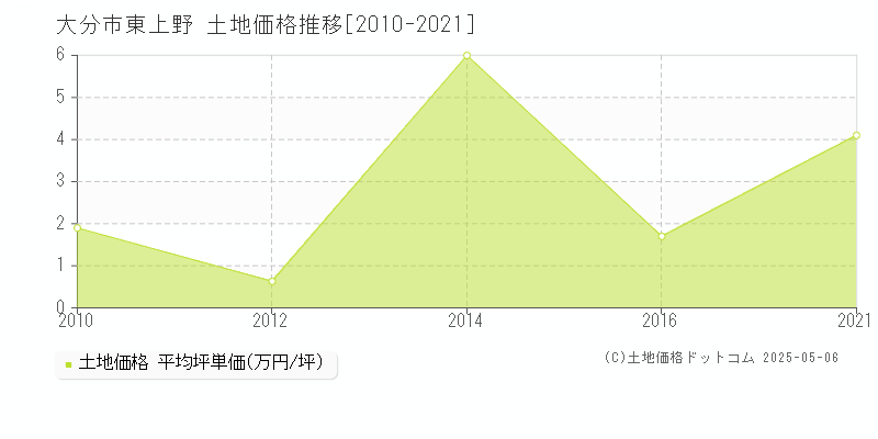 大分市東上野の土地価格推移グラフ 