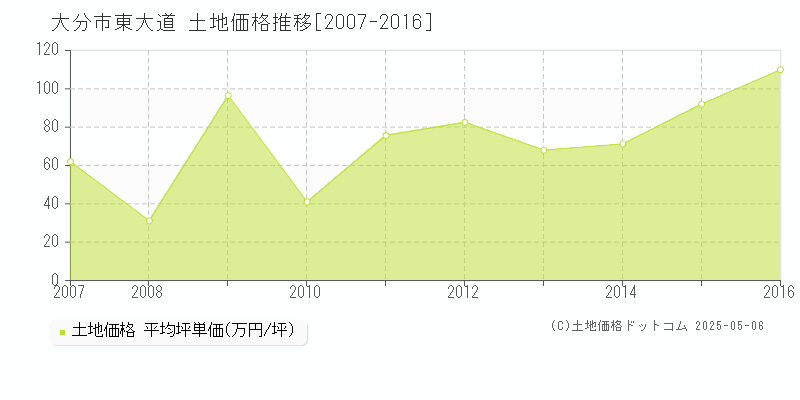 東大道(大分市)の土地価格推移グラフ(坪単価)[2007-2016年]