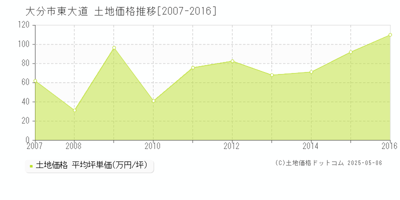 大分市東大道の土地価格推移グラフ 