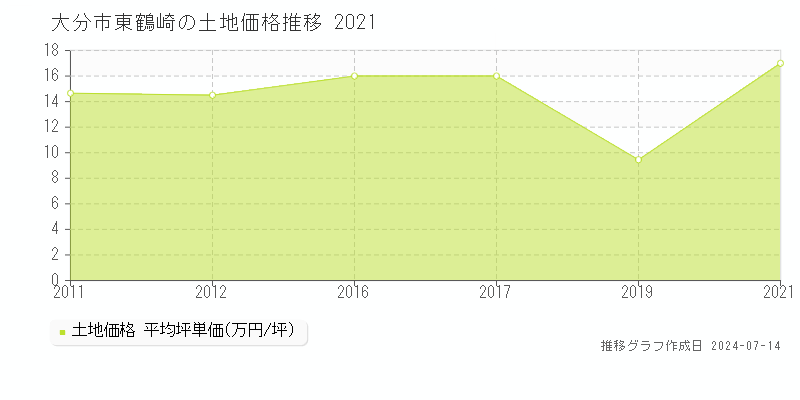 大分市東鶴崎の土地取引事例推移グラフ 