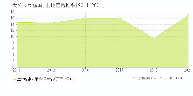 東鶴崎(大分市)の土地価格推移グラフ(坪単価)[2011-2021年]