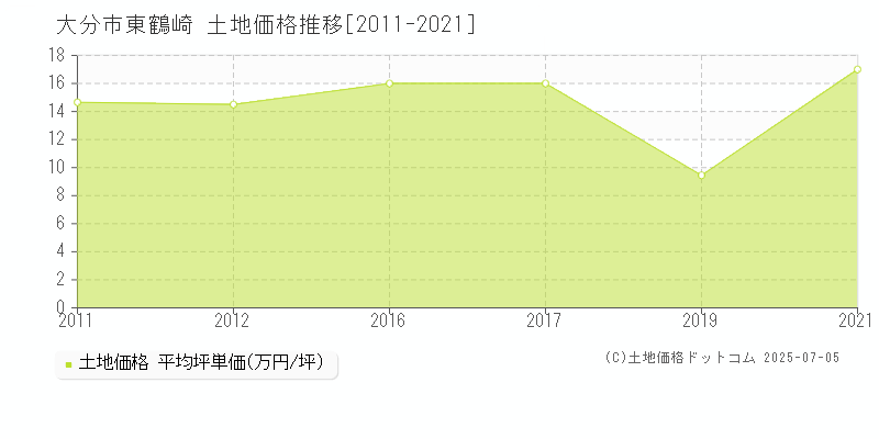 大分市東鶴崎の土地価格推移グラフ 