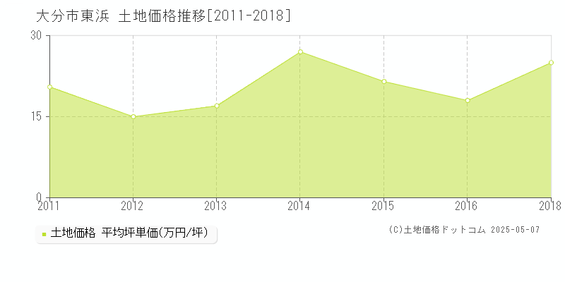 東浜(大分市)の土地価格推移グラフ(坪単価)[2011-2018年]