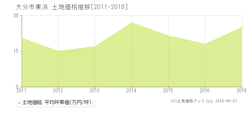 大分市東浜の土地価格推移グラフ 