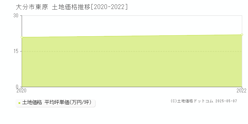 東原(大分市)の土地価格推移グラフ(坪単価)[2020-2022年]