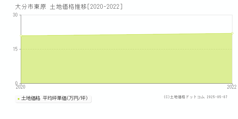 大分市東原の土地価格推移グラフ 