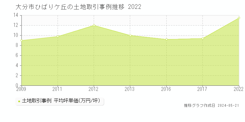 大分市ひばりケ丘の土地価格推移グラフ 