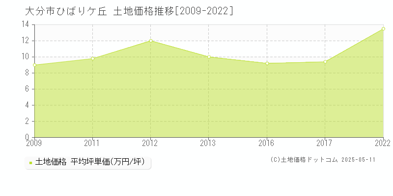 ひばりケ丘(大分市)の土地価格推移グラフ(坪単価)[2009-2022年]