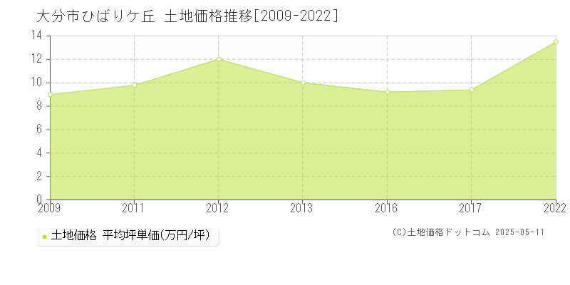 大分市ひばりケ丘の土地価格推移グラフ 